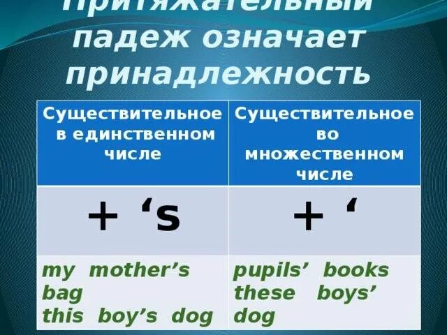 Примеры притяжательного падежа существительных. Притяжательный падеж в английском языке множественное число. притяжательный падеж существительных в английском языке. притяжательный падеж существительных в английском языке 2 класс. существительные в притяжательном падеже в английском языке.
