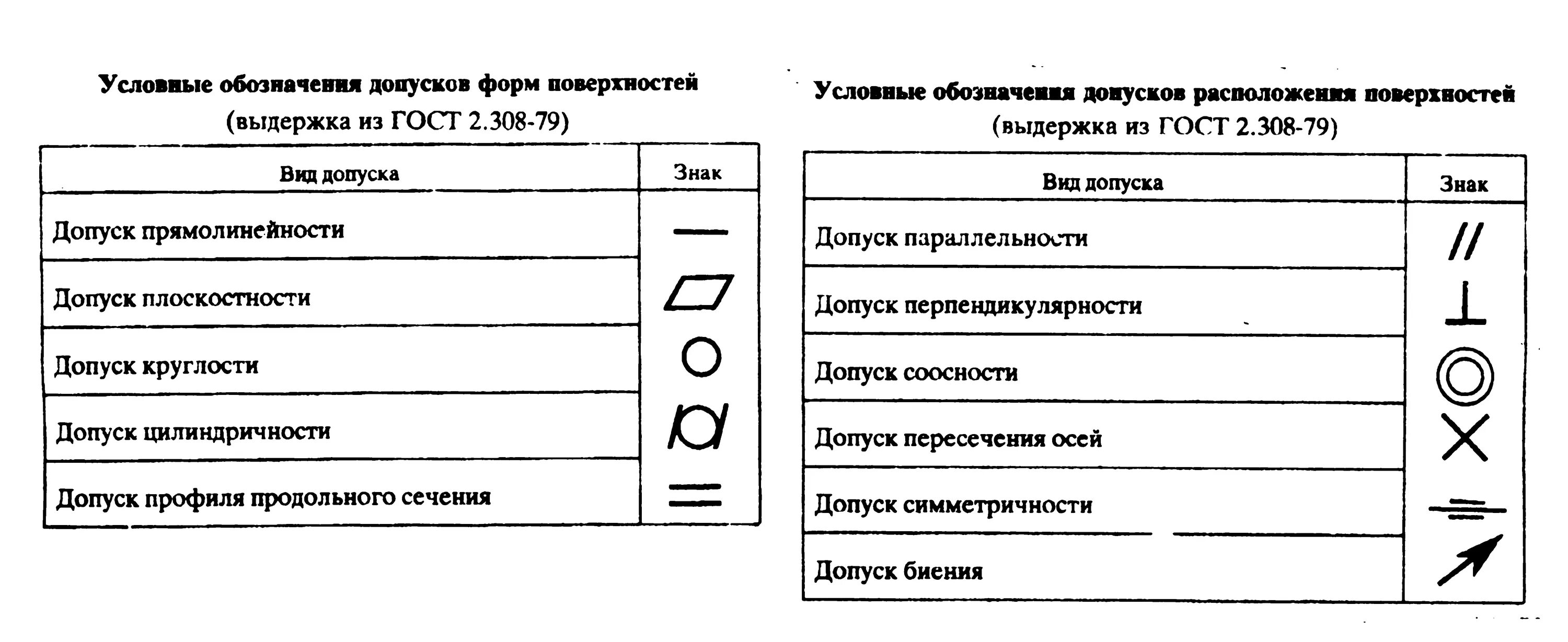 Обозначения в чертежах в машиностроении таблица. Допуск плоскостности и параллельности на чертеже. Обозначение соосности на чертеже. Указание допусков формы и расположения поверхностей на чертежах.