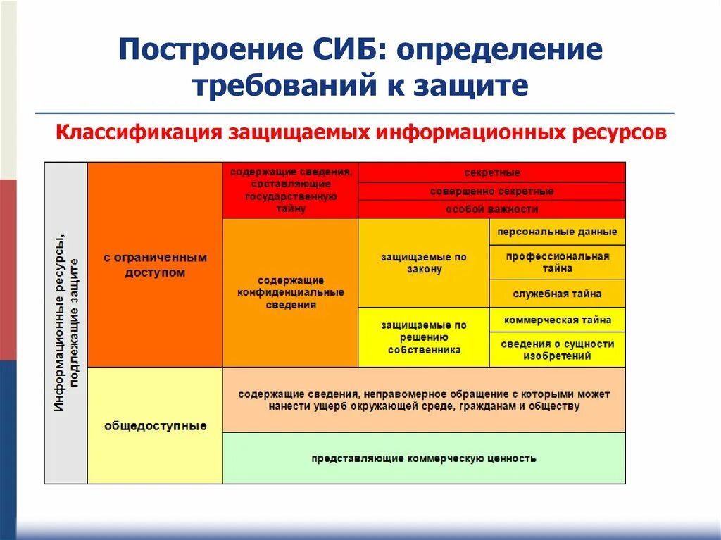 Сиб данные. Принципы построения информационных ресурсов. Классификация информационных систем защиты информации. Классификация Сиб. Классы безопасности информационных систем.