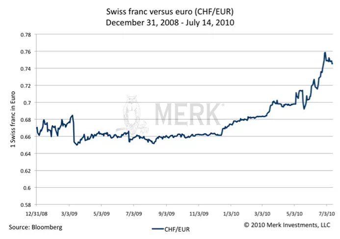 Швейцарский франк. Швейцарский франк. Евро франк курс 2002 2023. Курс швейцарского франка в банках москвы. Курс швейцарского франка в банках москвы.