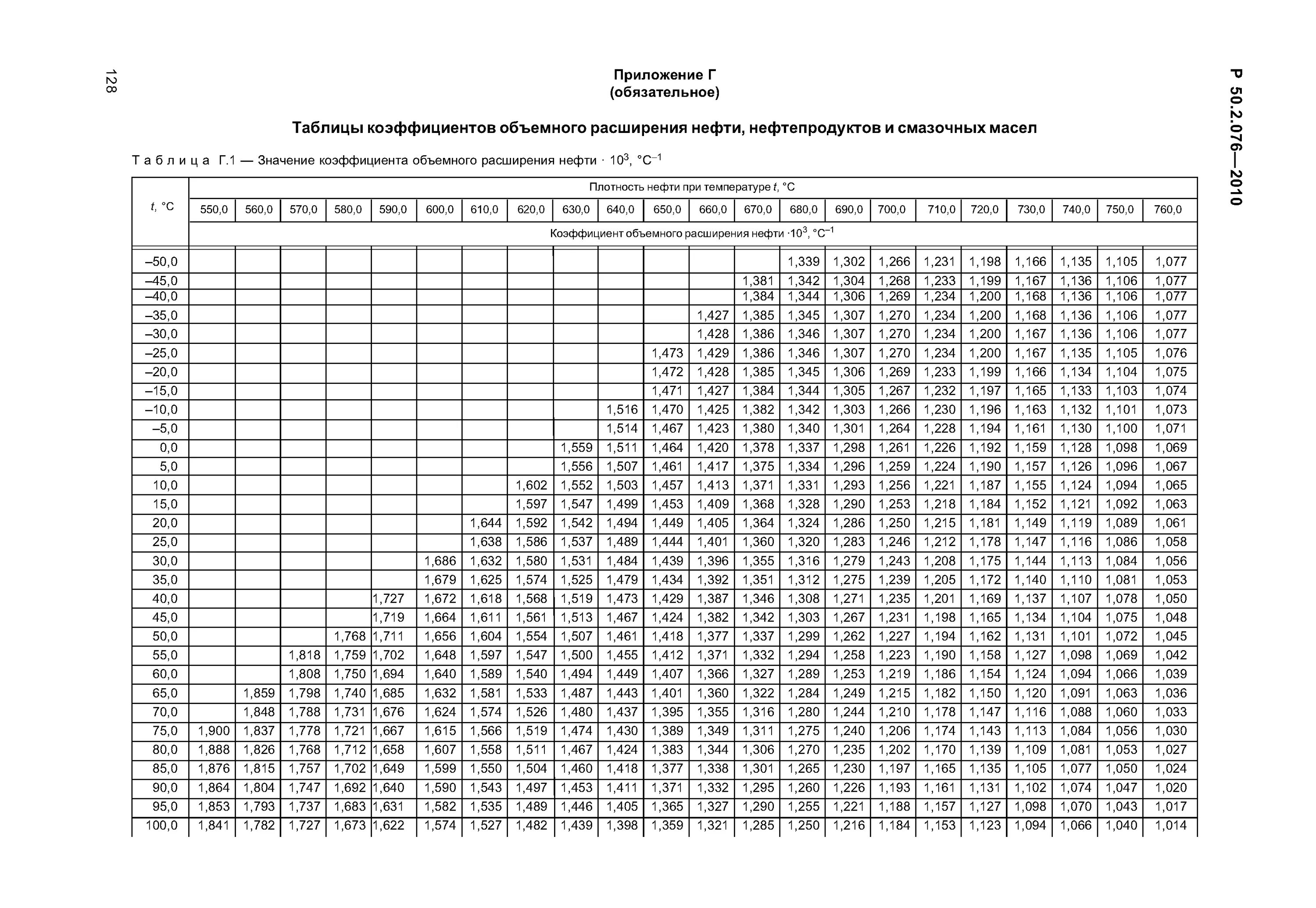 Таблица изменения коэффициентов. Коэффициент теплового расширения дизельного топлива таблица. Плотность дизельного топлива в зависимости от температуры таблица. Коэффициент объемного расширения дизтоплива. Коэффициент плотности дизельного топлива таблица.