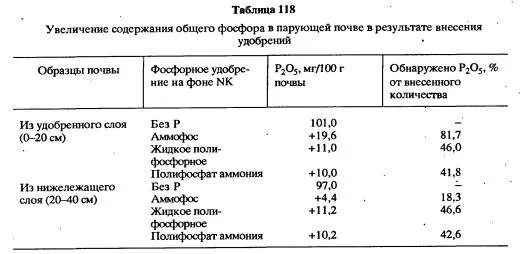 Количество фосфора в почве. Фосфаты в почве. Фосфор в почве. Фосфаты почвы таблица. Формы фосфора в почве.