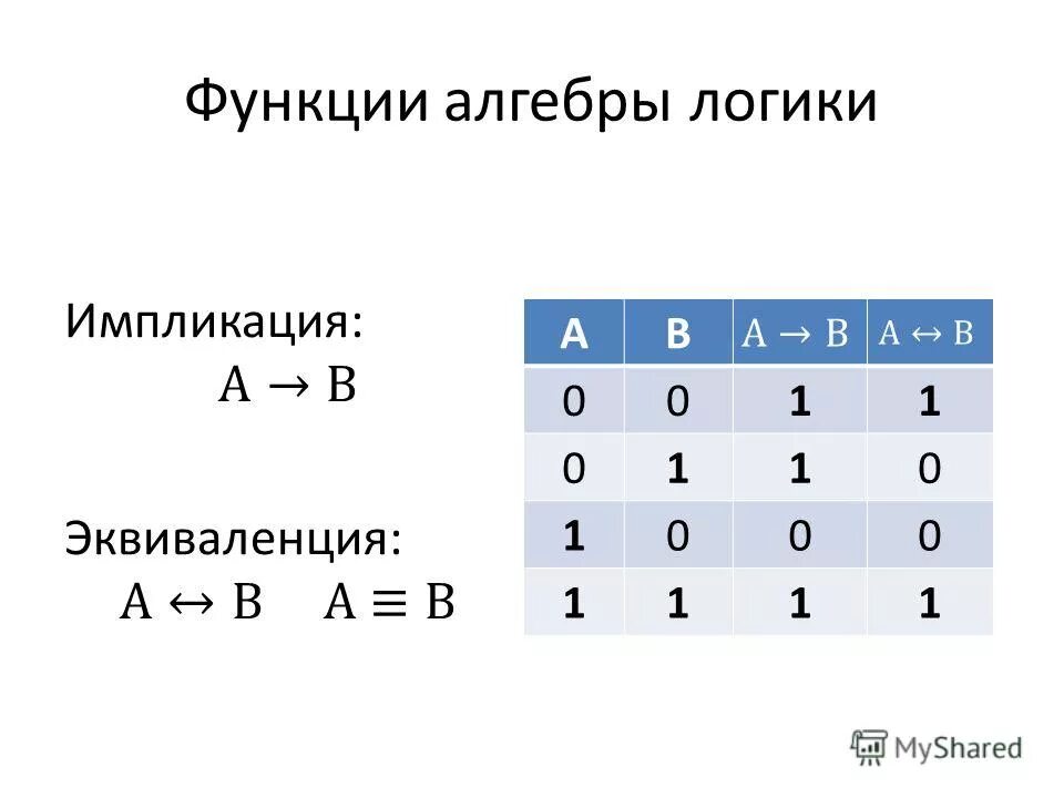 Элементы алгебры логики 10 класс. Функции Алгебра логики в информатике. Операции функций алгебры логики.. Алгебра логики логические функции. Формулы по алгебре логики.