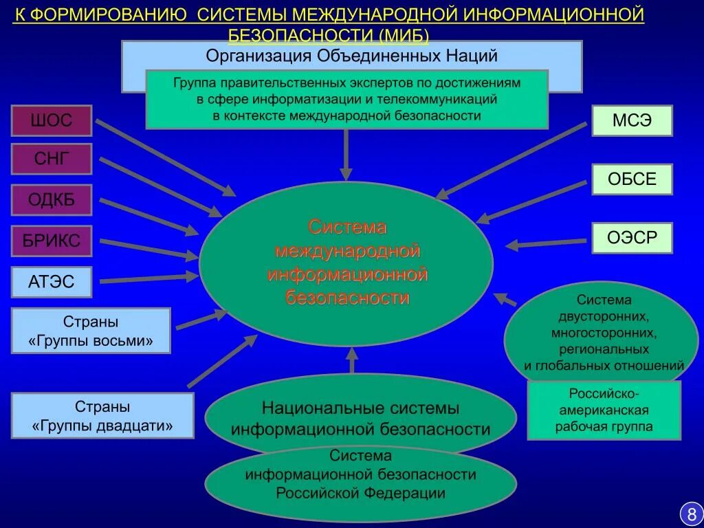 Проблемы деятельности международных организаций. Международная информационная безопасность. Обеспечение международной информационной безопасности. Международная информационная безопасность ООН. Структура международной безопасности.