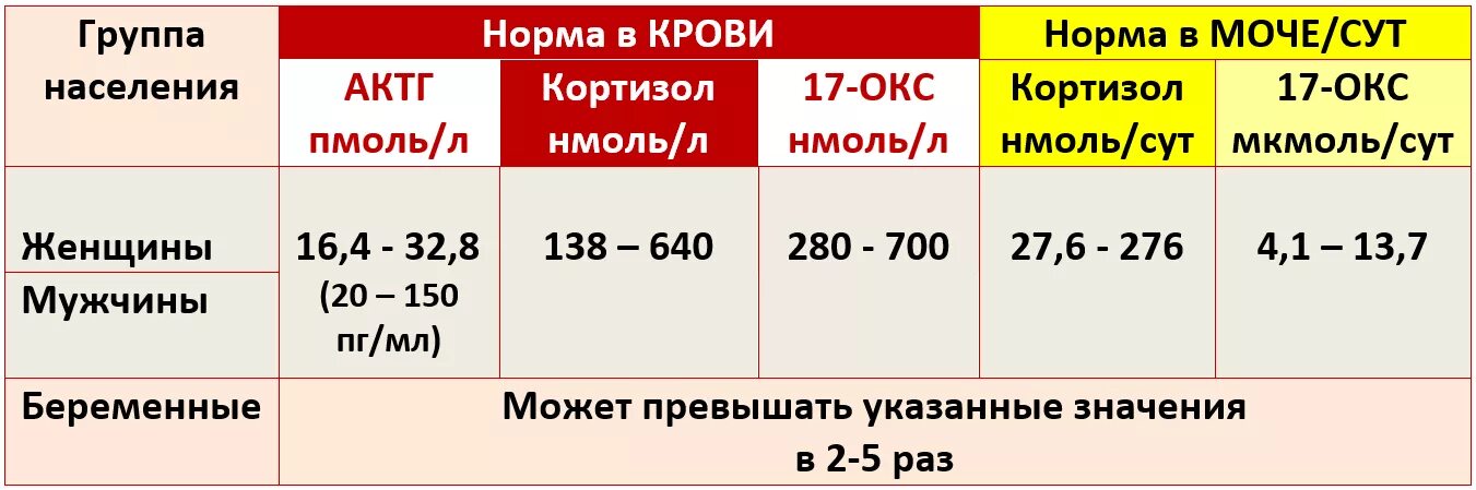 Кортизол норма у женщин норма таблица по возрасту. Нормальные показатели кортизола у мужчин. Кортизол гормон норма у женщин по возрасту таблица. Нормальный показатель кортизола у женщин.