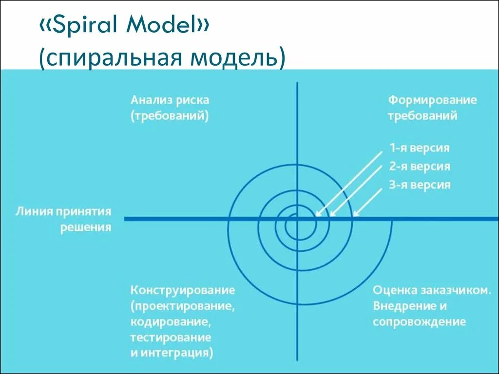 Спираль сск. Спиральная модель. spiral модель разработки. модель спирали. методология спираль.