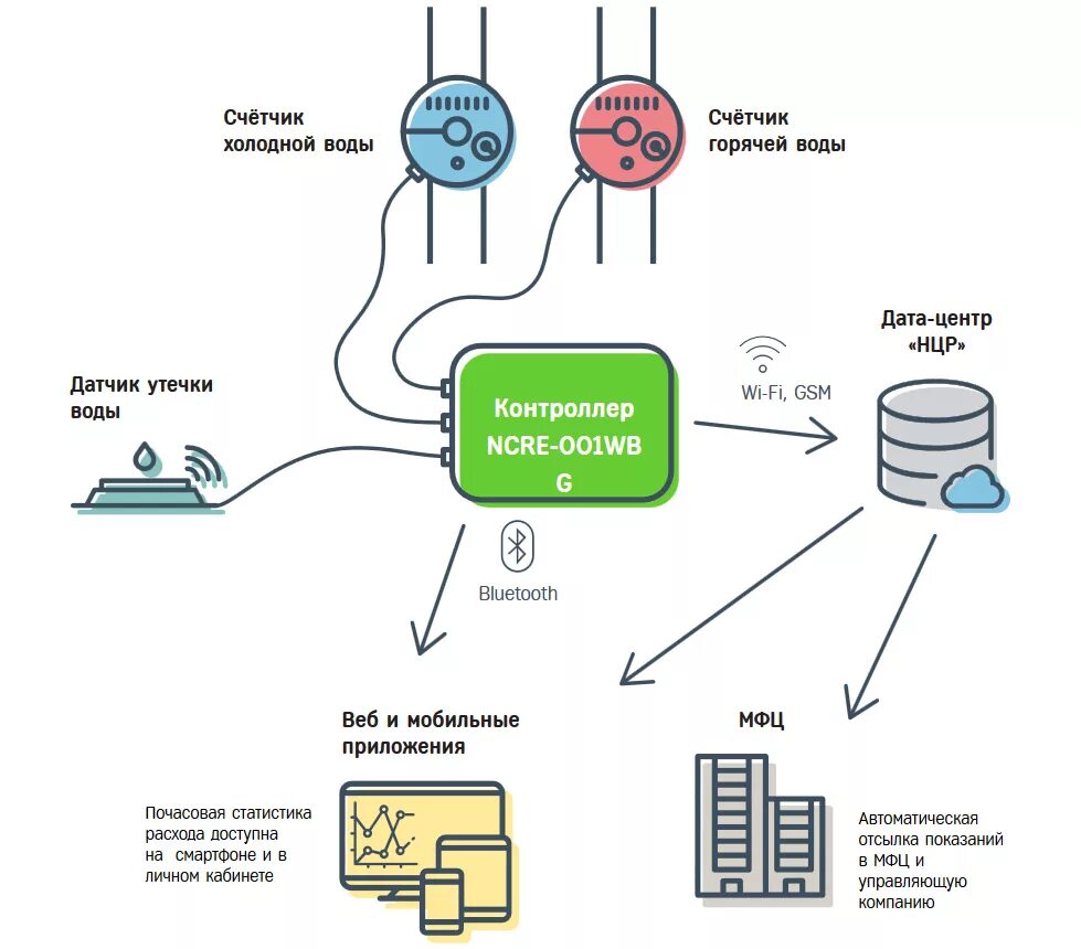 Схема сбора данных с приборов учета. Электросчётчик с дистанционным снятием показаний схема. Удаленный сбор данных с приборов учета. Приборы учета воды с дистанционным снятием показаний схема. Приложения для показания счетчиков воды