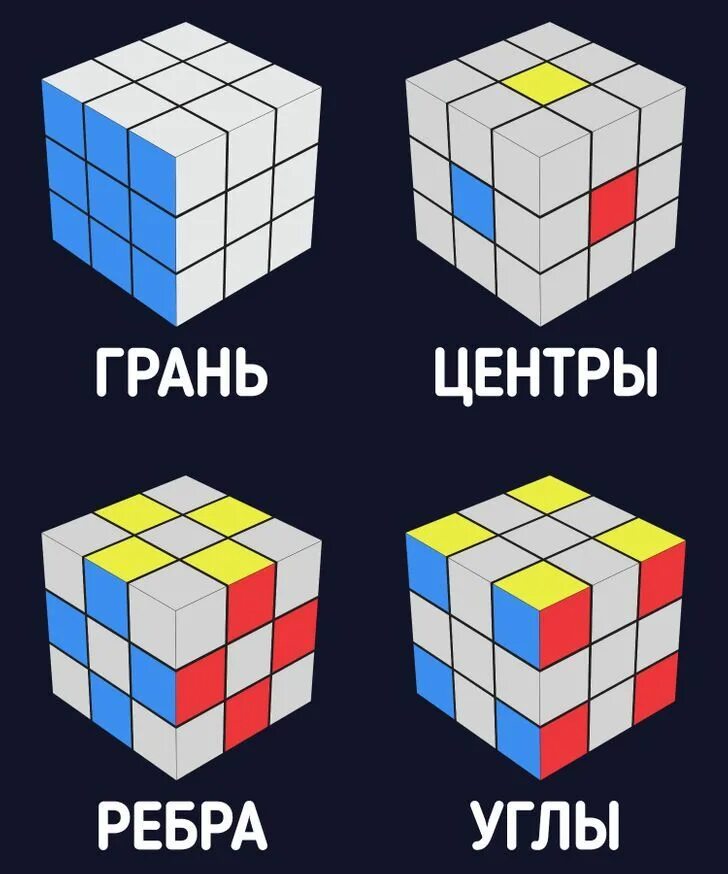 Сколько цветов в стандартном кубе рубика. Строение кубика рубика 3х3. расцветка кубика рубика 3х3. кубик-рубика 3х3 схема цветов. углы кубика рубика 3х3.