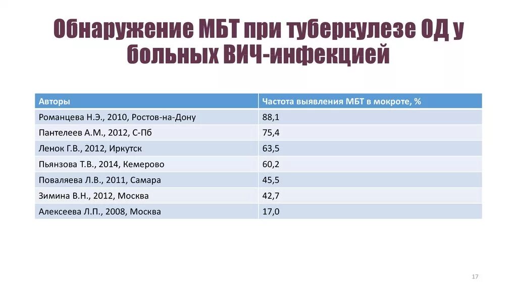 Мбт фтизиатрия. Аллергический метод диагностики туберкулеза микробиология. Бактериоскопические методы выявления мбт. Диагностика открытых форм туберкулеза исследуемый материал. Мбт+ туберкулез расшифровка.