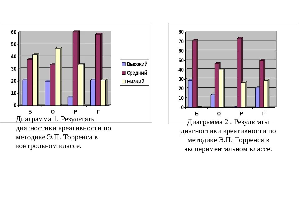 Диагностика творческого развития. Диаграмма результатов диагностики. Диаграмма по методике Торренса. Диагностика креативности. Методика Торренса Результаты.