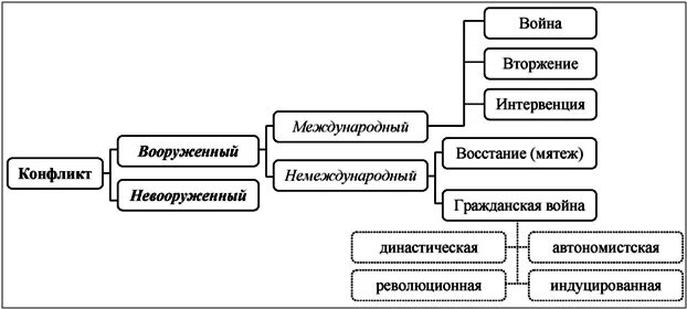 Конфликт международного характера. Классификация военных конфликтов. классификация войн и вооруженных конфликтов. классификация международных конфликтов. вооруженный конфликт классификация.