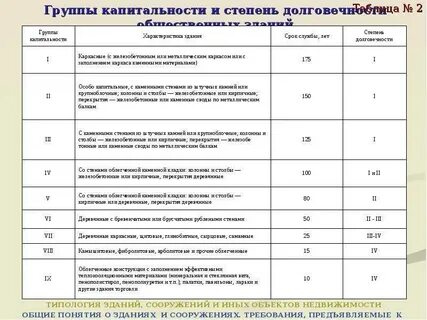 Срок жизни домов
