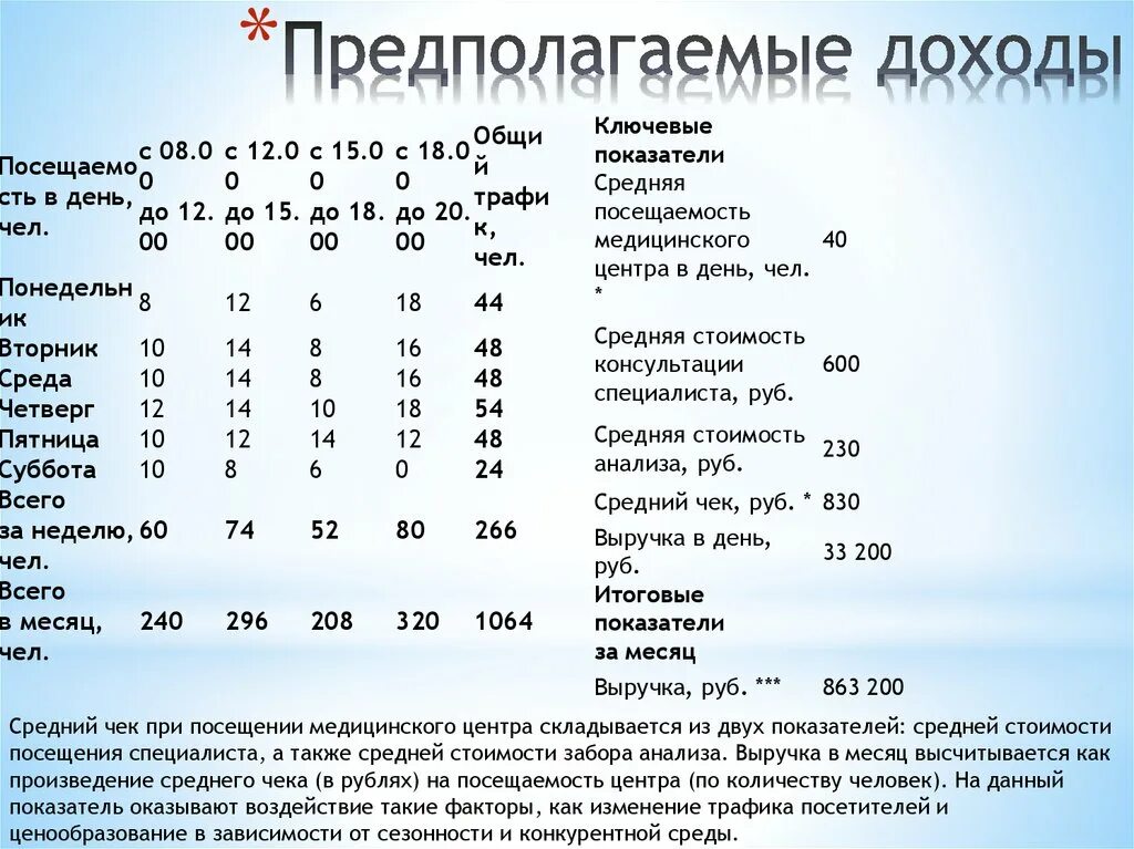 Доход от вкладов зависит от. Предполагаемая выручка. Предполагаемая выручка и затраты. Предполагаемый доход. Предполагаемый доход.