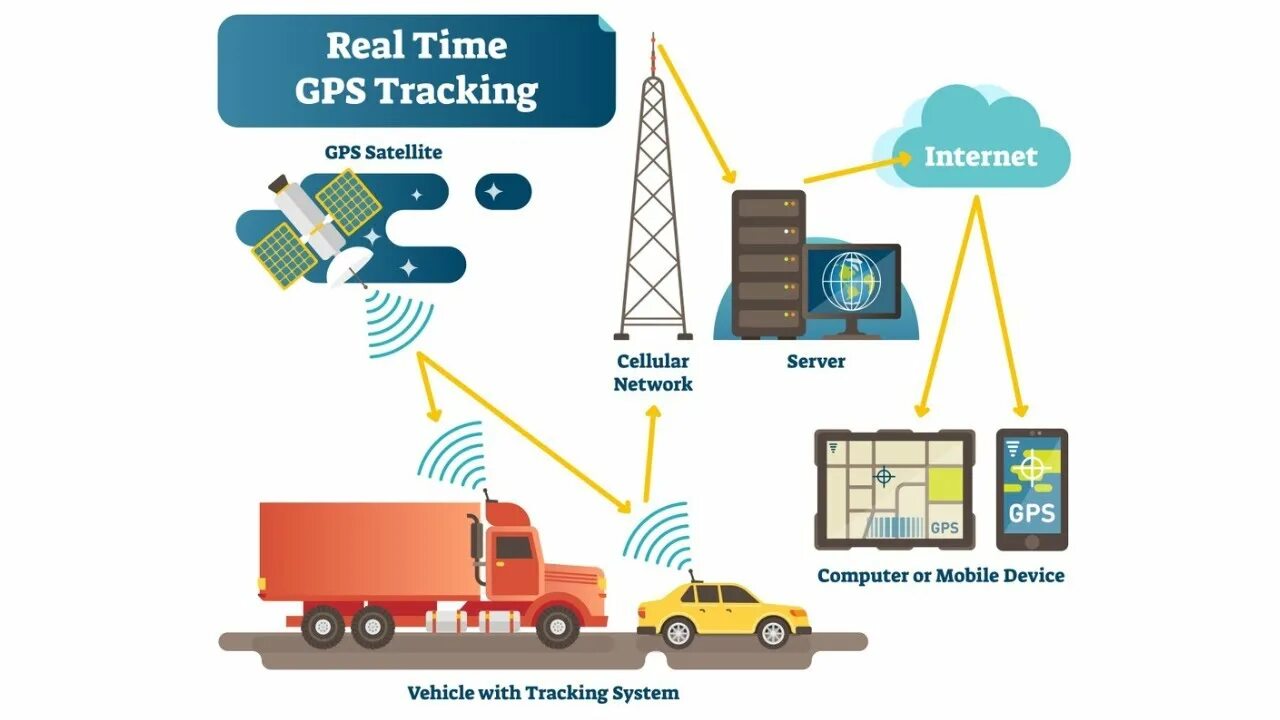 Real time gps. Gps мониторинг. gps tracking system. трилатерация gps. антенна gps глонасс nokia для базовых станций.