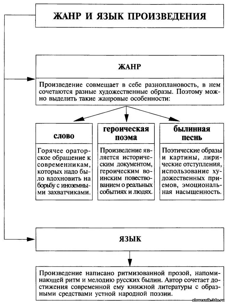 Жанровые признаки произведений. Слово о полку Игореве таблица по литературе 9 класс. Слово о полку Игореве в таблицах и схемах. Таблица слово о полку Игореве 9 класс. Композиция слова о полку Игореве таблица.