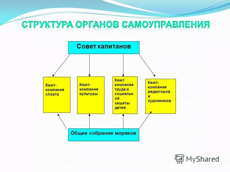 Детское самоуправление орган. Органиыдетского самоуправления. Структура органов самоуправления в школе. Органы детского самоуправления. Органы соуправления в ДОУ.