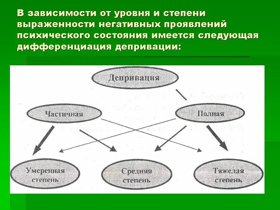 Виды депривации. Развитие личности в условиях депривации. Типология социальной депривации. Виды депривации схема. Особенности развития личности в условиях материнской депривации.