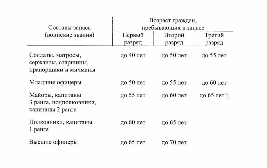 Предельный возраст мобилизации рядовых. Разряды военных запаса. Предельный Возраст пребывания в запасе для военнообязанных. Возраст для военных сборов. Предельный Возраст для службы по контракту.