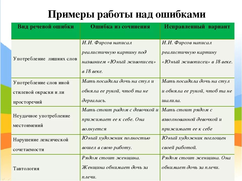 Очевидная ошибка. Речевые ошибки примеры. Виды речевых ошибок с примерами. Речевые ошибки и их типы. Речевые ошибки таблица с примерами.