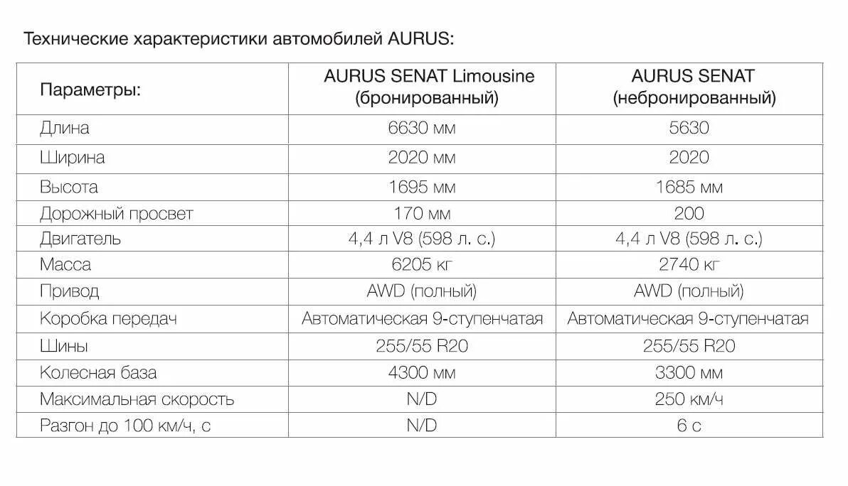 Аурус ТТХ автомобиль. Аурус автомобиль технические характеристики. Аурус Сенат технические характеристики. Аурус Сенат чертеж.