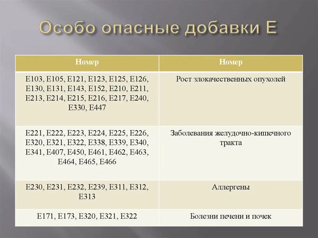 Полно добавка. Пищевые добавки. Опасные добавки. Опасные е добавки. Таблица пищевых добавок.