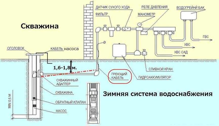 Как подключить воду к частному дому. Схема монтажа водоснабжения от скважины. Схема подключения автономного водоснабжения из скважины. Схема разводки водопровода из скважины в частном доме. Схема разводки труб водоснабжения от скважины.