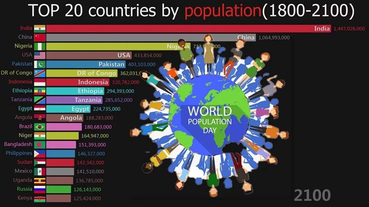 Countries by population. Top Countries population. Each Country population in 2100. Population of Europe. Europe population 1800.