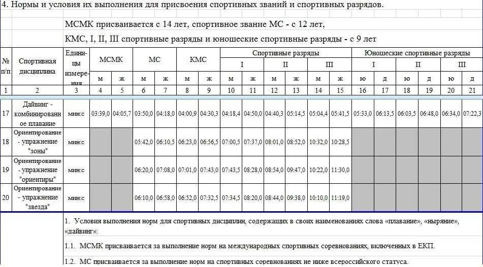 Разряды по плаванию 2024 года. Таблица разрядов плавание 25 метров. Нормативы по разрядам по плаванию. Таблица разрядов плавание 2023. Нормативы синхронного плавания разряды.