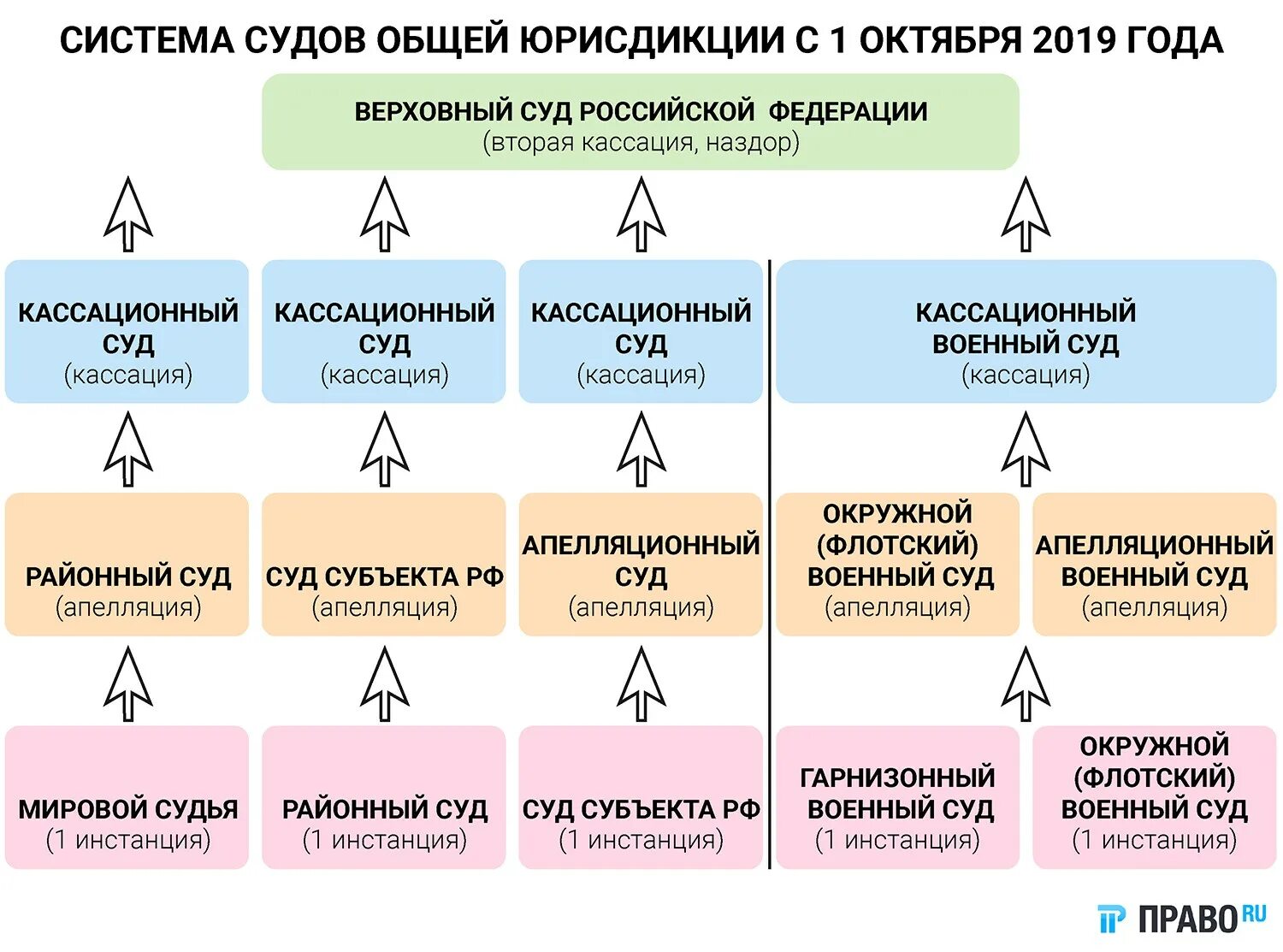 Суды местной юрисдикции. Система судов общей юрисдикции с 1 октября 2019. Схема: структура судов общей юрисдикции РФ»;. Структура судов РФ 2020. Новая структура судов общей юрисдикции с 2019.