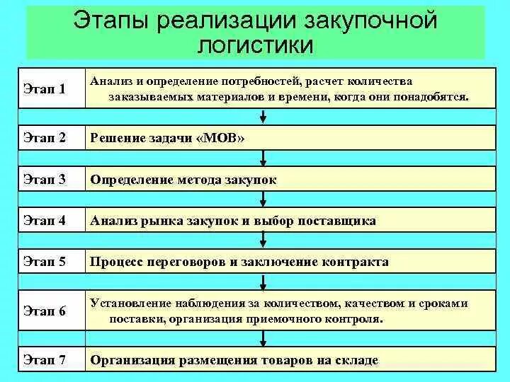 Условий и этапов определить. Этапы решения задач закупочной логистики. Основные этапы закупочной логистики. Этапы процесса закупок. Закупочная логистика этапы.