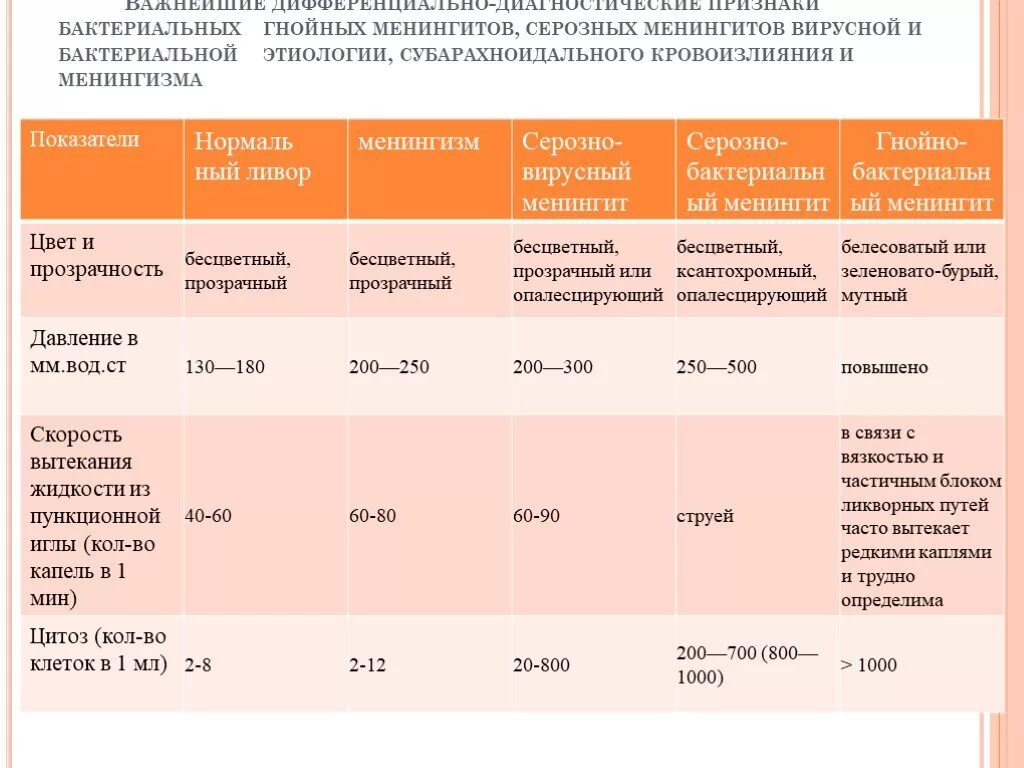 Отличить вирусную инфекцию от бактериальной. Симптомы вирусной и бактериальной инфекции. Дифференциальная диагностика бактериальных серозных менингитов. Отличие вирусной инфекции от бактериальной.