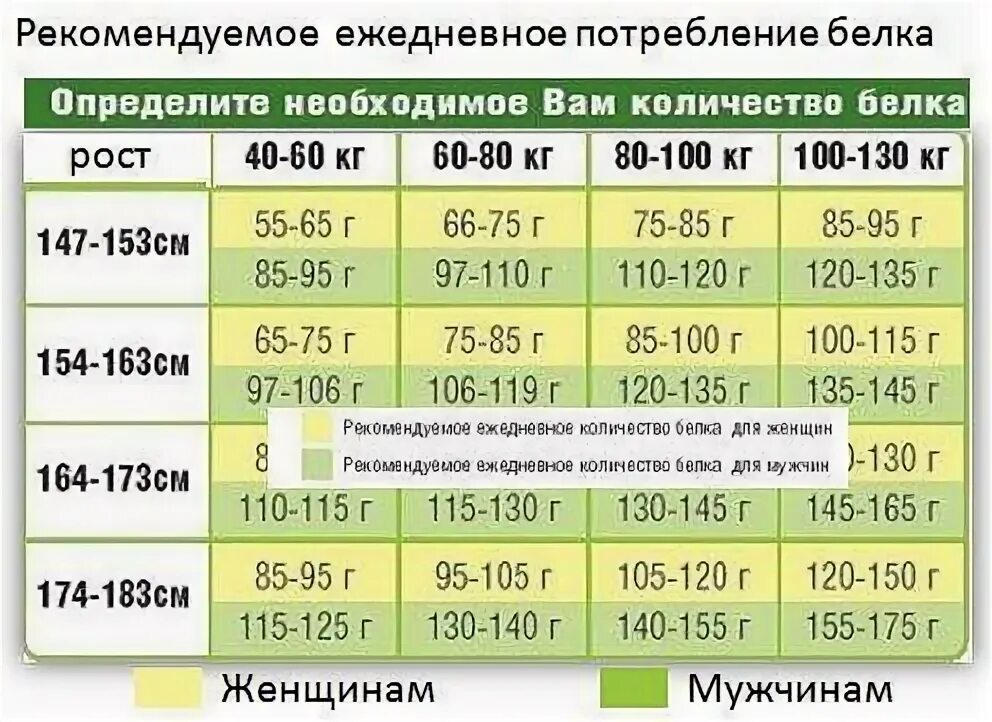 Сколько нужно белков для роста мышц. Сколько нужно белка в день для роста мышц. Сколько белков нужно в день для роста мышц. Сколько белка нужно для роста мышц в день мужчине.