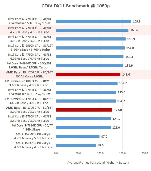 Ryzen 7 1700. Core i7-7700k тесты в играх. I7 6950x CPU Z. Райзен 7 1700 в играх тягет ??.