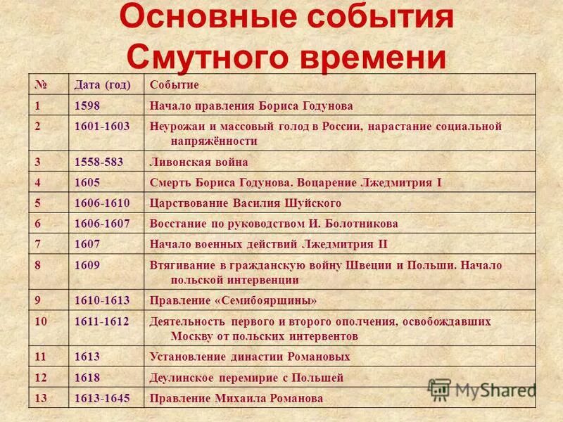В следующие даты. 1598-1613 год в истории россии. Какие события происходили в 1380 году. Даты реформы правления петра 1. Основные события смутного времени с 1598 по 1613 года.