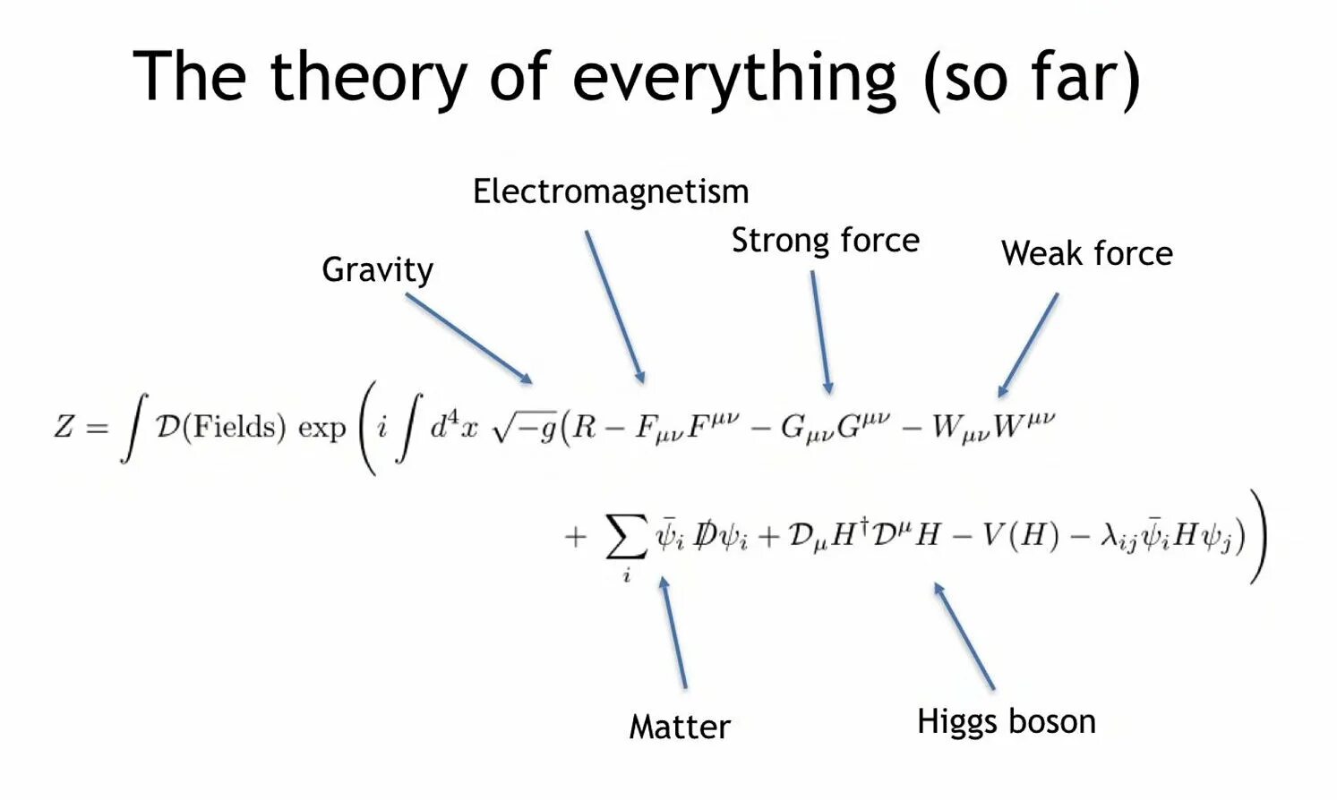 Теория всего уравнение. Quantum field Theory формула. Стандартная модель. Теория всего формула. Theory of everything игра