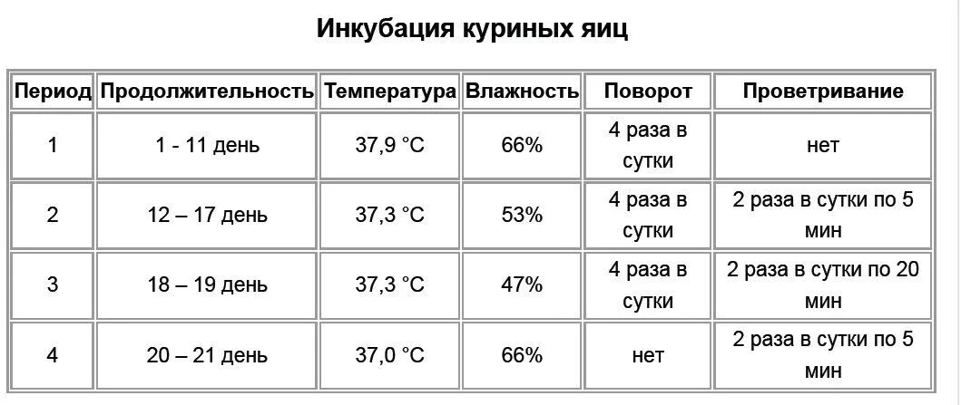 Сколько в день переворачивать яйца. Температурная таблица инкубации куриных яиц. Режим инкубирования куриных яиц в инкубаторе. Температурная таблица инкубации куриных яиц в инкубаторе. Температурный режим в инкубаторе для куриных яиц.