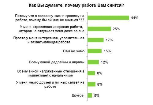 Приснилась работа. Почему снится работа. Работа сон работа. Сонник работать. Сонник бывшие коллеги