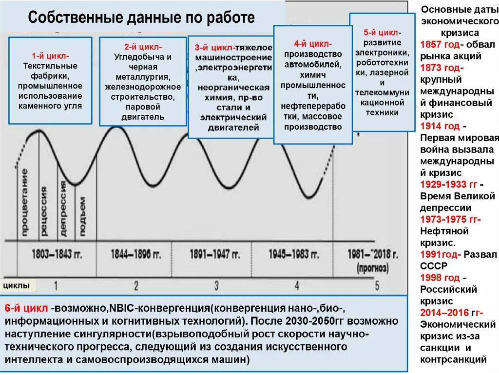 Годы экономического кризиса. Циклы кризиса. Циклы экономического кризиса. Циклы кризисов в экономике. Цикличность экономических кризисов.