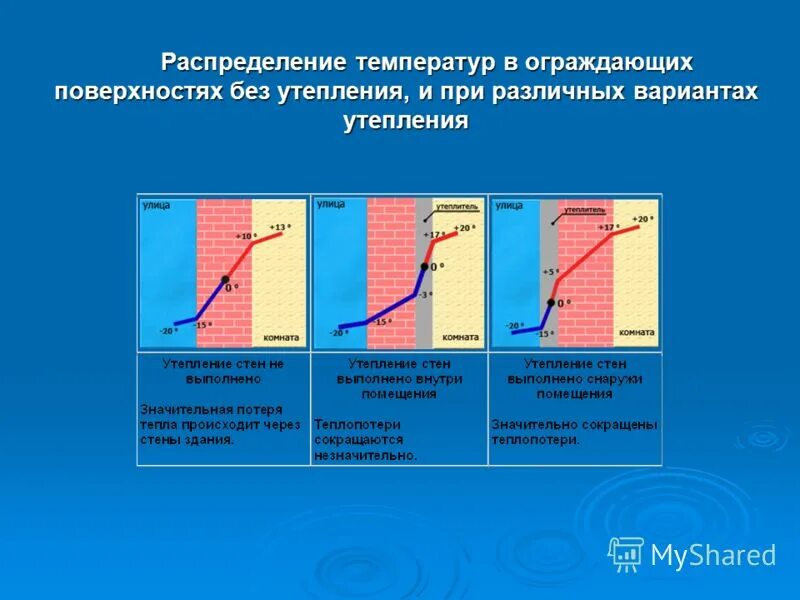 Прямая стратификация воды в озере. Типы распределения температуры. Типы распределения температуры. Инверсия свободной атмосферы. Типы распределения температуры.