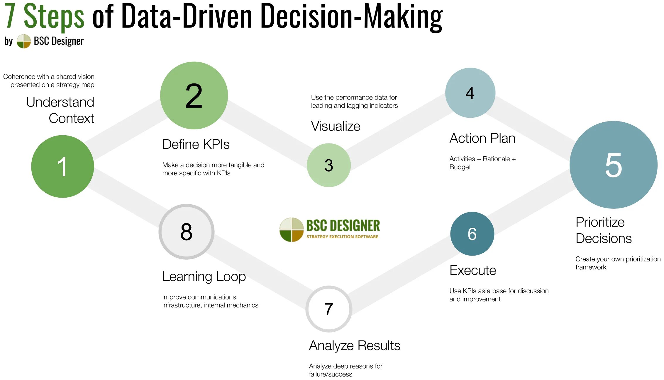 Steps of debauchery бонусный контент. Data Driven подход. Этапы принятия data-Driven решения. Data-Driven цепочка принятия решений. Цепочка принятия решений в data-Driven компании.