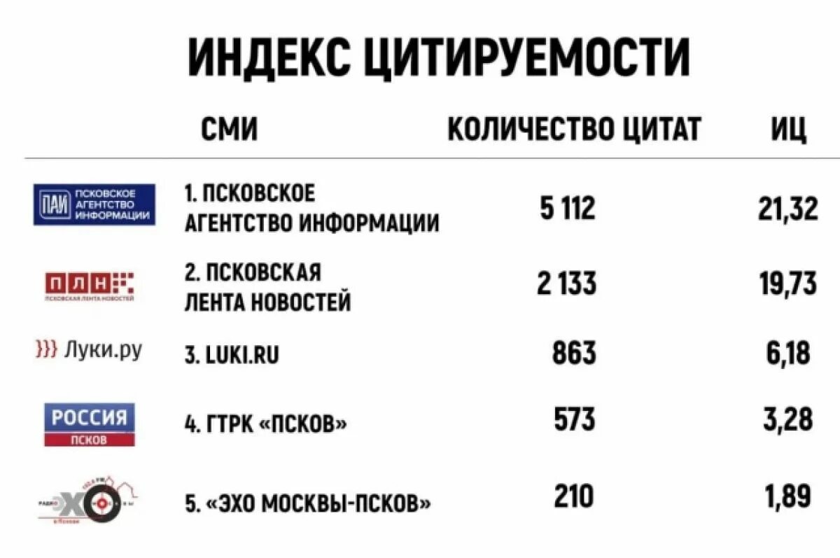 Индекс псковской обл
