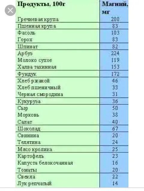 В какой воде содержится магний. Магний продукты богатые магнием таблица. продукты питания содержащие магний таблица. магний в6 в продуктах питания больше. продукты содержащие магний в большом количестве таблица для мужчин.