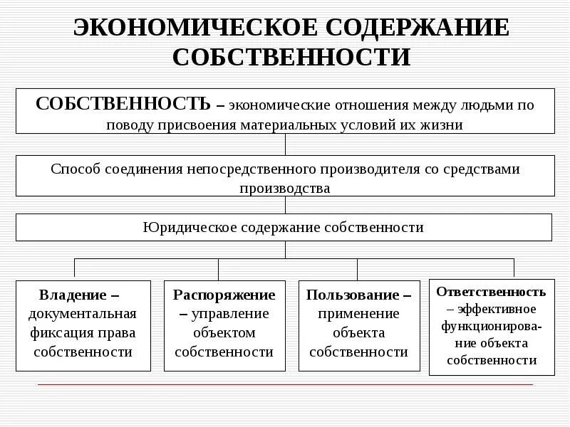 Отношения собственности обществознание. Экономическое содержание собственности. Содержание форм собственности. Право собственности экономическое содержание. Экономическое содержание собственности. Типы, виды, формы.