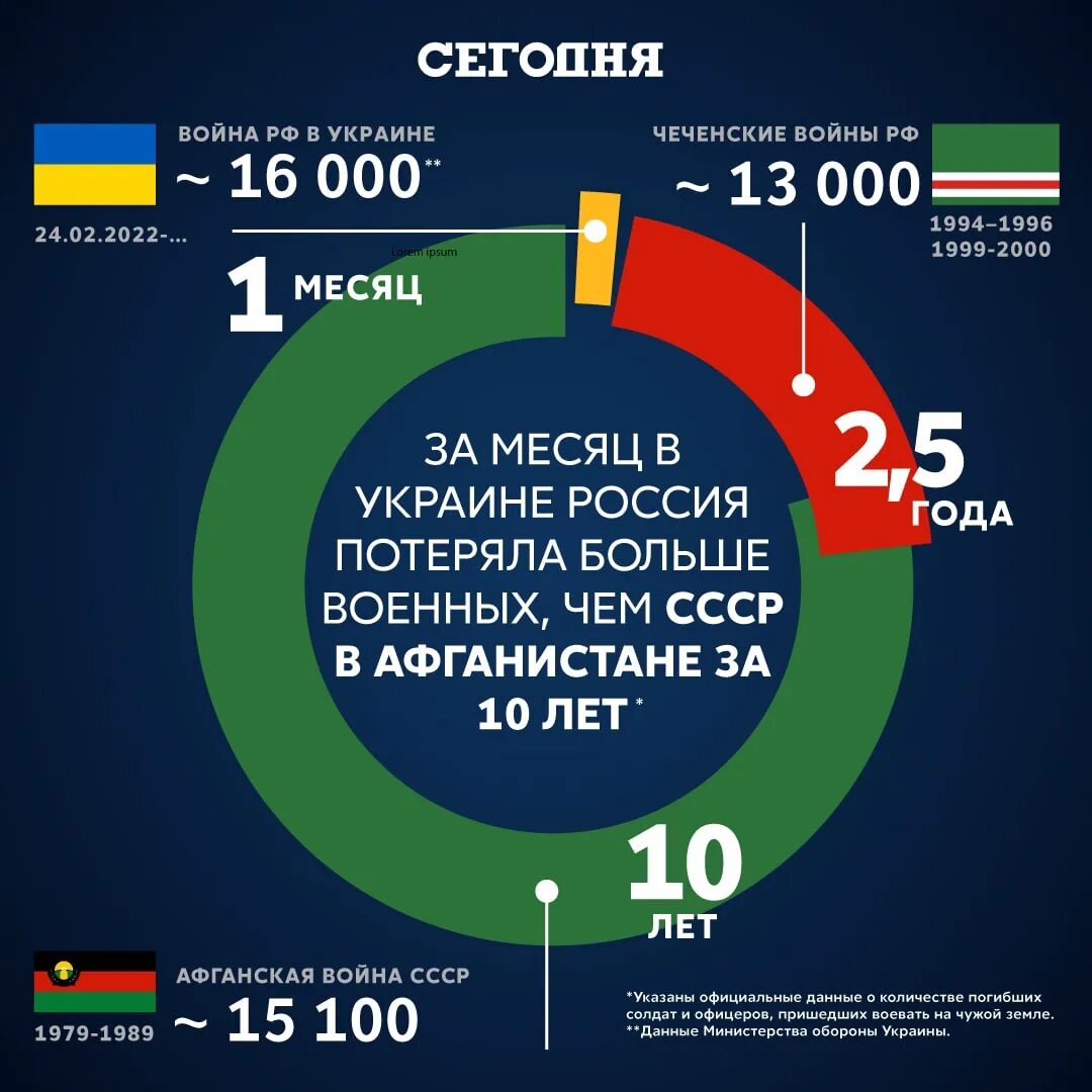 Потери рф на украине по данным украины. Сравнение потерь России и Украины. Таблица потерь России и Украины. Официальные потери Украины. Потери России на Украине.