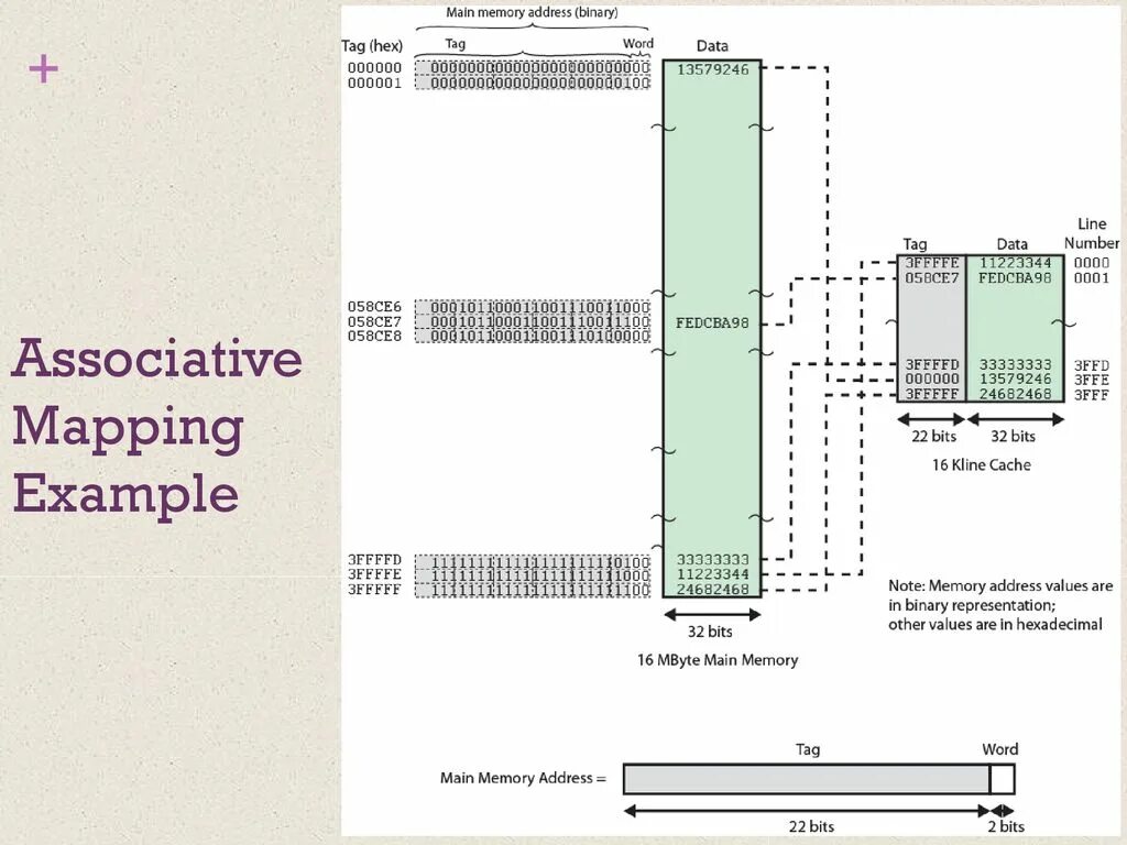 Main address. 2,4 Kbyte Memory scheme.