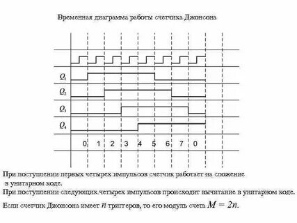 Временной график работы
