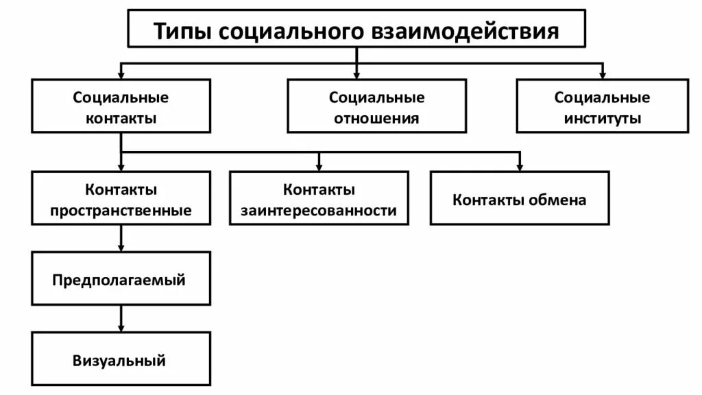 Основных видов социальных отношений. Социальное взаимодействие схема. Типы социального взаимодействия. Социальное взаимодействие это в социологии. Элементы социального взаимодействия.