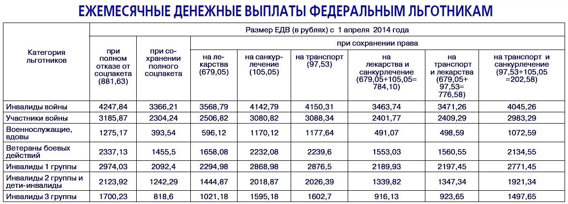 Выплаты сво 2023. Ежемесячная денежная выплата ветеранам труда. Пособие по инвалидности. ЕДВ ветерану труда размер. Размер ЕДВ по инвалидности.