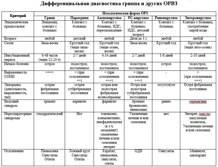 Дифференциальная диагностика гриппа. Дифференциальная диагностика гриппа парагриппа и аденовирусной. Диф диагностика гриппа парагриппа и аденовирусной инфекции. Дифференциальный диагноз грипп парагрипп аденовирус. Дифференциальная диагностика респираторных заболеваний таблица.