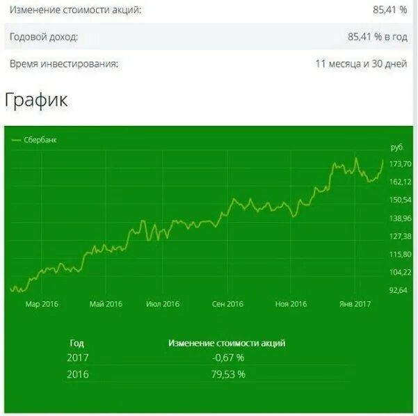 Сбербанк акции на неделю. Акции Сбербанка за год. Рост акций Сбербанка. График роста акций Сбербанка за год. Акции Сбербанка график за год.